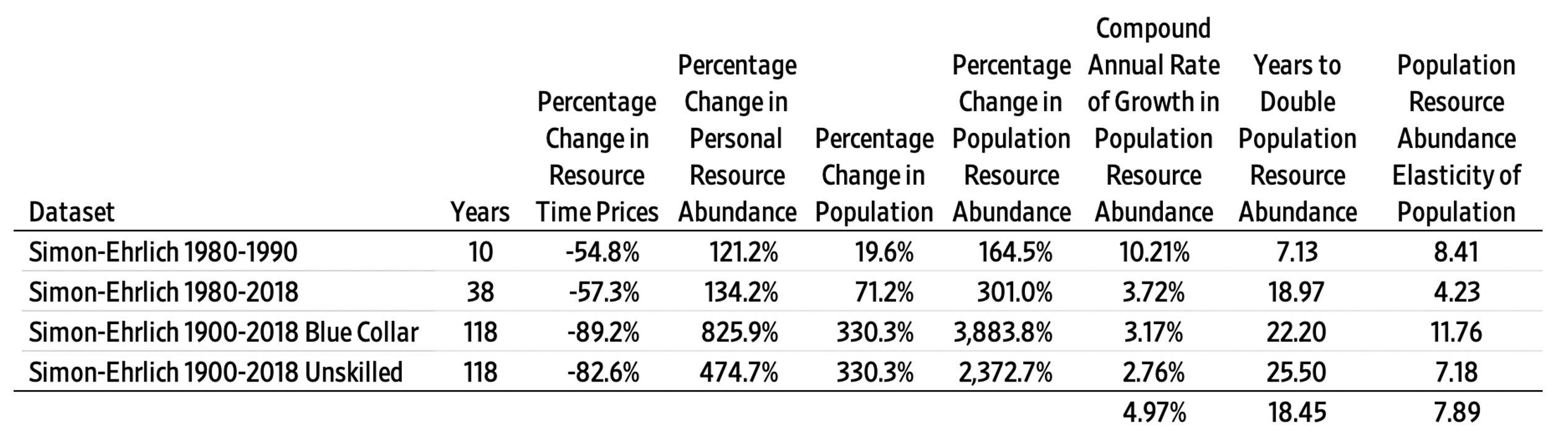 Population Resource Abundance Analysis of the Simon-Ehrlich Wager